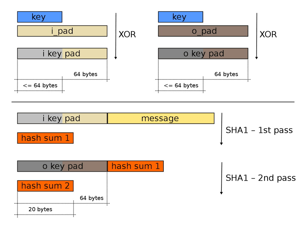 HMAC-SHA1